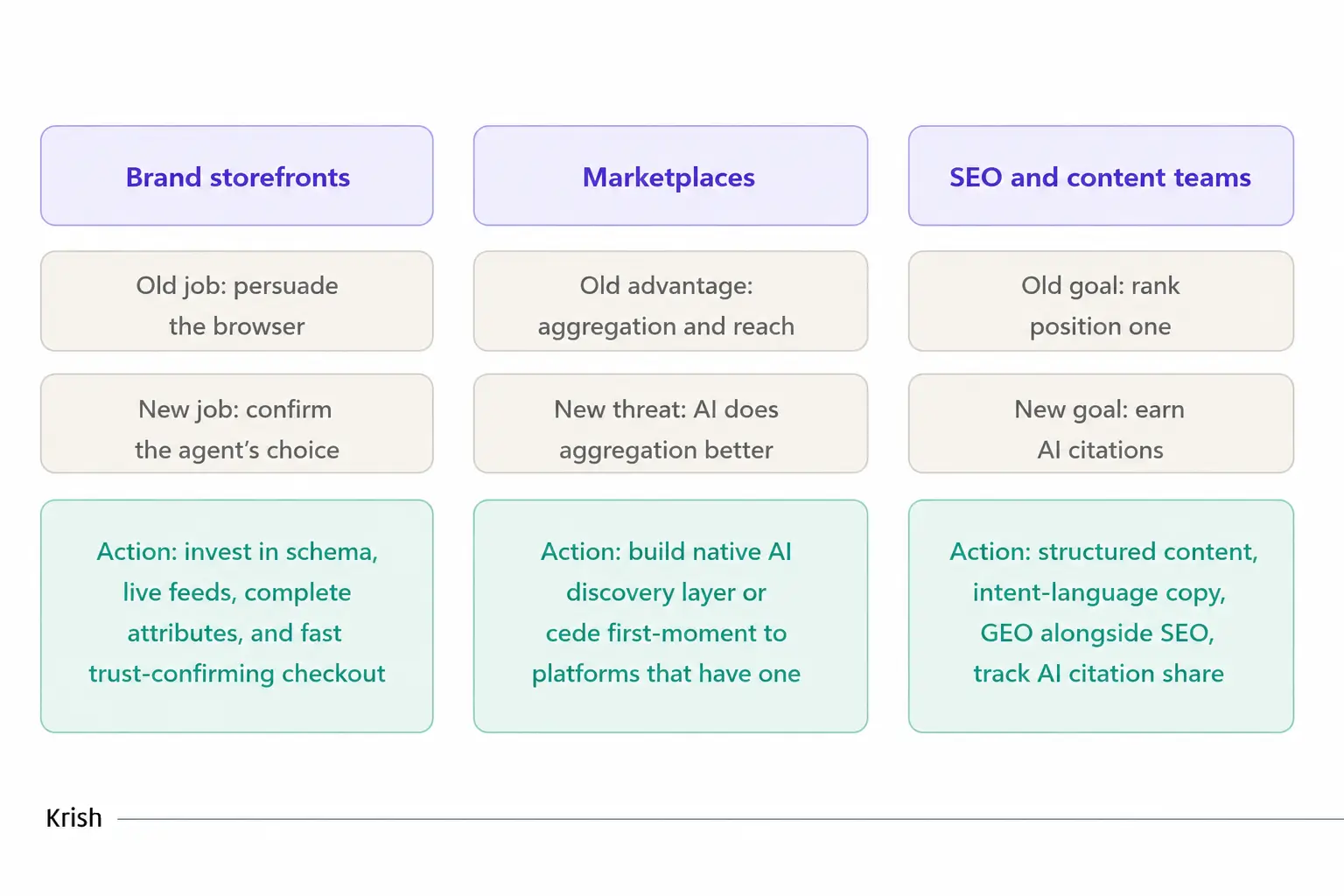 Marketing strategy shift comparison chart