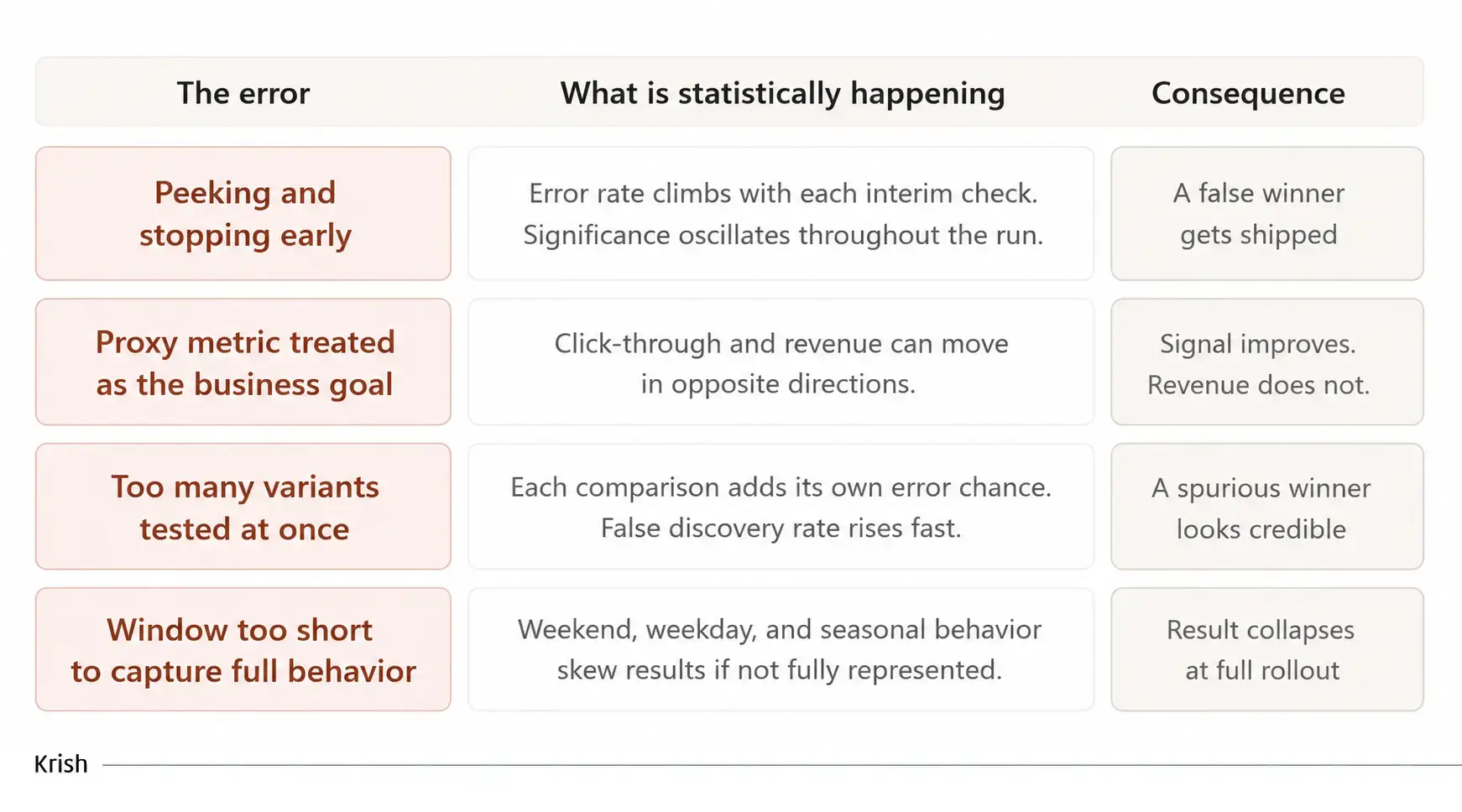The Errors That Turn False Signals Into Shipped Decisions 1