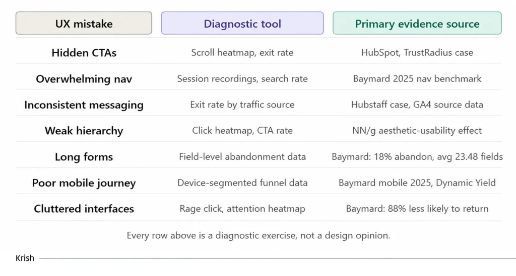 UX audit overview chart