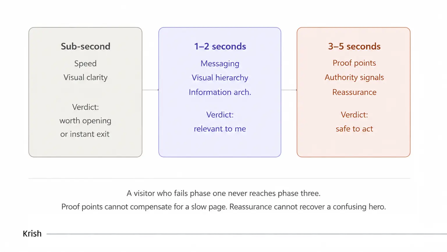 User experience timing diagram overview